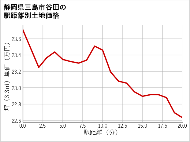 静岡県三島市谷田の徒歩距離別の土地坪単価