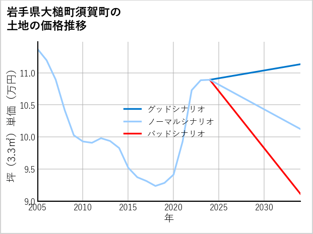 岩手県大槌町須賀町の土地価格推移