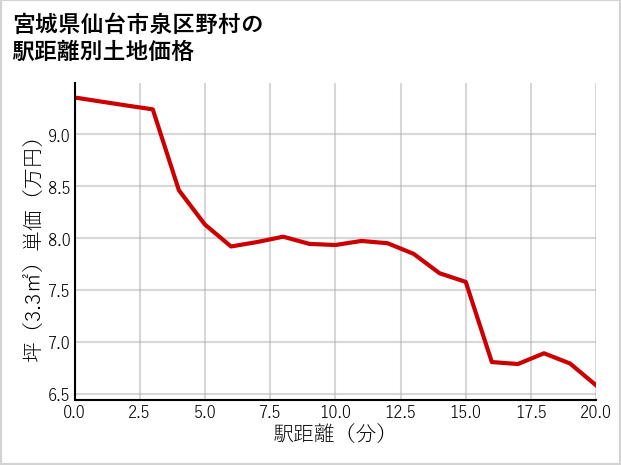 宮城県仙台市泉区野村の徒歩距離別の土地坪単価