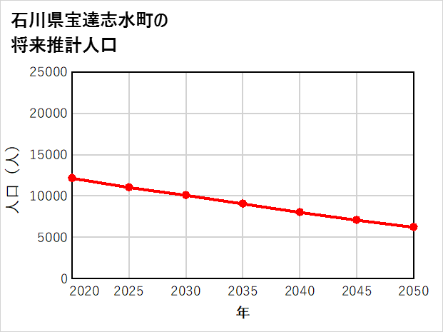 宝達志水町の将来推計人口