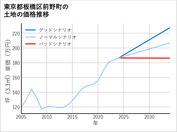 東京都板橋区前野町の土地価格推移
