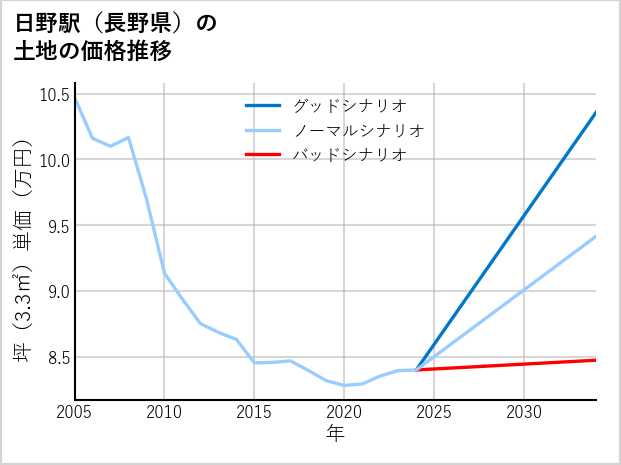 日野駅（長野県）の土地価格推移
