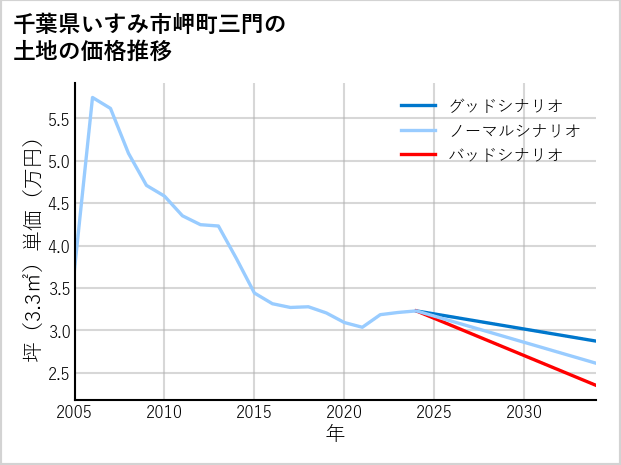 千葉県いすみ市岬町三門の土地価格推移