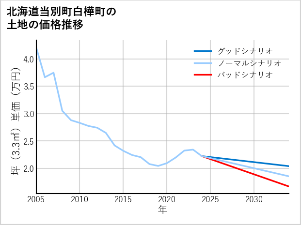 北海道当別町白樺町の土地価格推移