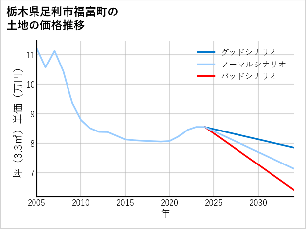 栃木県足利市福富町の土地価格推移