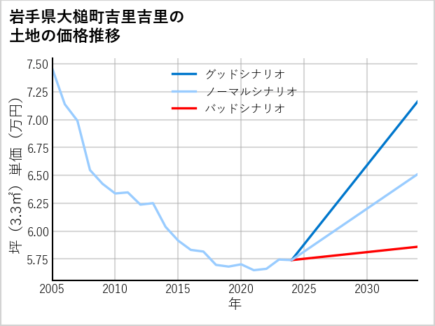 岩手県大槌町吉里吉里の土地価格推移