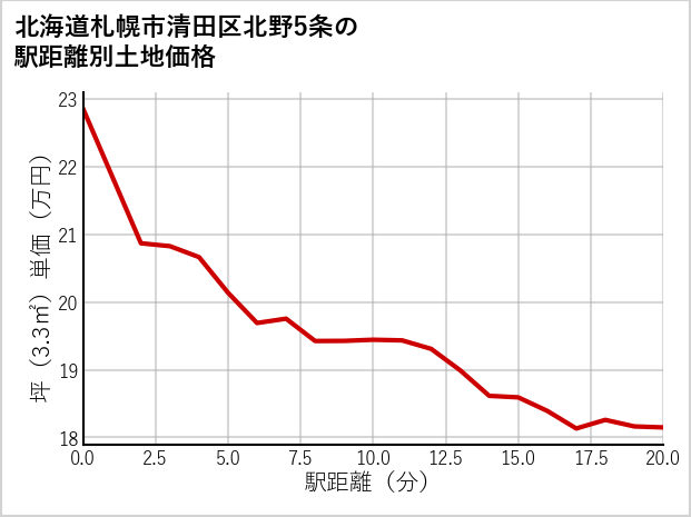 北海道札幌市清田区北野5条の徒歩距離別の土地坪単価