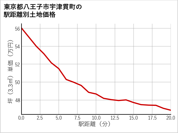 東京都八王子市宇津貫町の徒歩距離別の土地坪単価