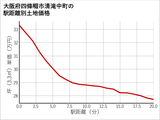 大阪府四條畷市清滝中町の徒歩距離別の土地坪単価