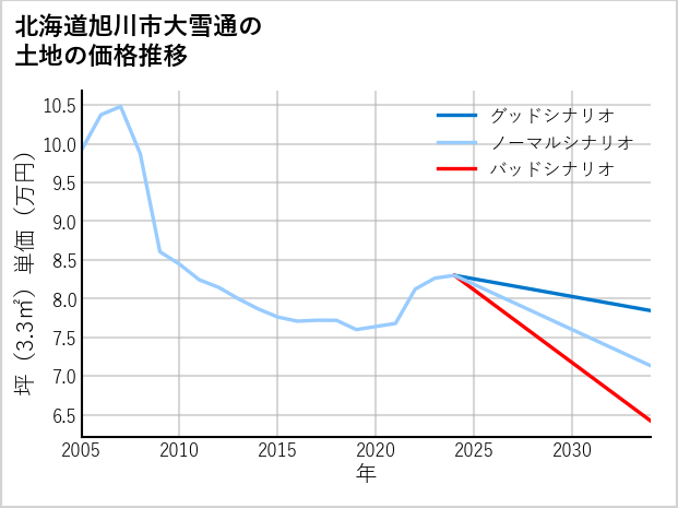 北海道旭川市大雪通の土地価格推移
