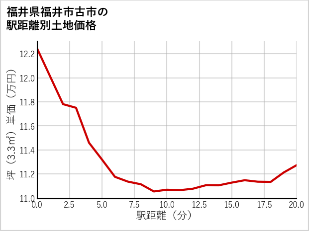福井県福井市古市の徒歩距離別の土地坪単価