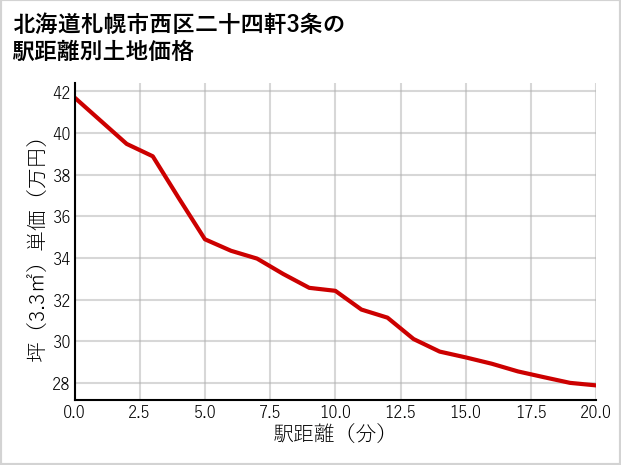 北海道札幌市西区二十四軒3条の徒歩距離別の土地坪単価