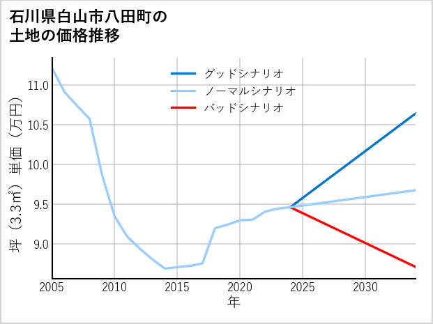 石川県白山市八田町の土地価格推移