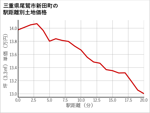 三重県尾鷲市新田町の徒歩距離別の土地坪単価