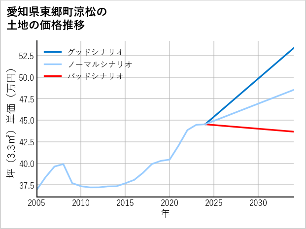 愛知県東郷町涼松の土地価格推移