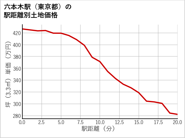 六本木駅（東京都）の徒歩距離別の土地坪単価