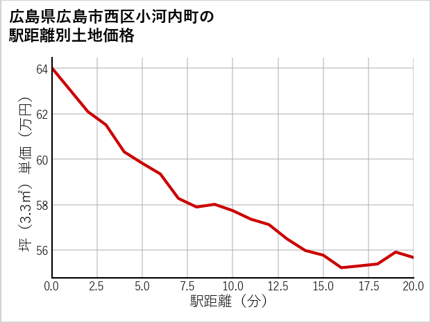 広島県広島市西区小河内町の徒歩距離別の土地坪単価