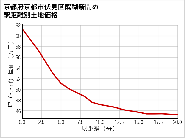 京都府京都市伏見区醍醐新開の徒歩距離別の土地坪単価