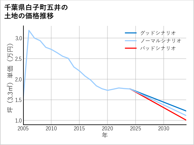 千葉県白子町五井の土地価格推移