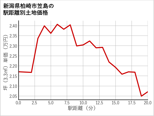 新潟県柏崎市笠島の徒歩距離別の土地坪単価