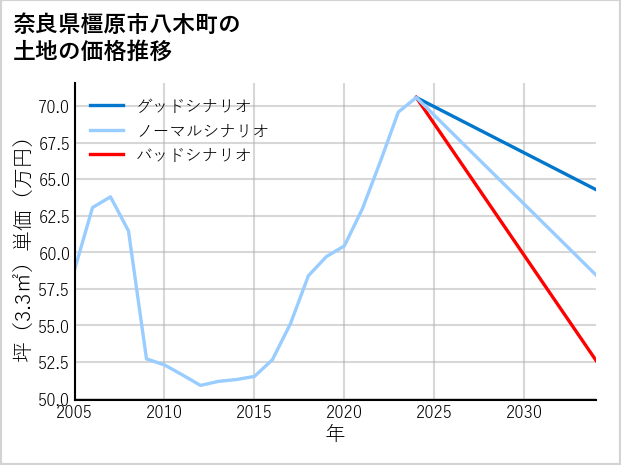 奈良県橿原市八木町の土地価格推移