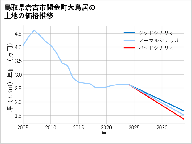 鳥取県倉吉市関金町大鳥居の土地価格推移