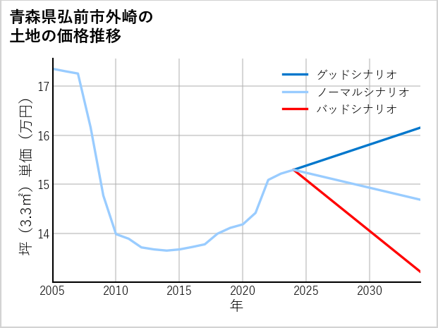 青森県弘前市外崎の土地価格推移