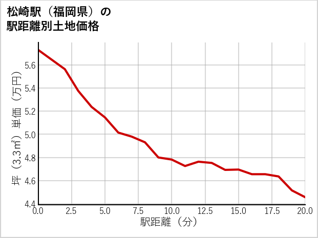松崎駅（福岡県）の徒歩距離別の土地坪単価