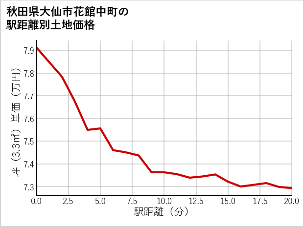 秋田県大仙市花館中町の徒歩距離別の土地坪単価