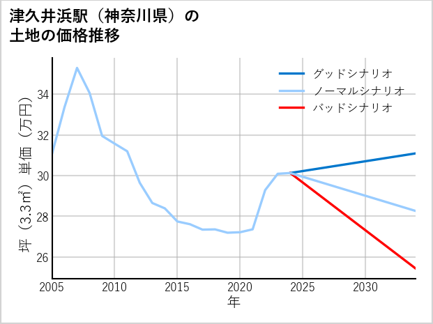 津久井浜駅（神奈川県）の土地価格推移