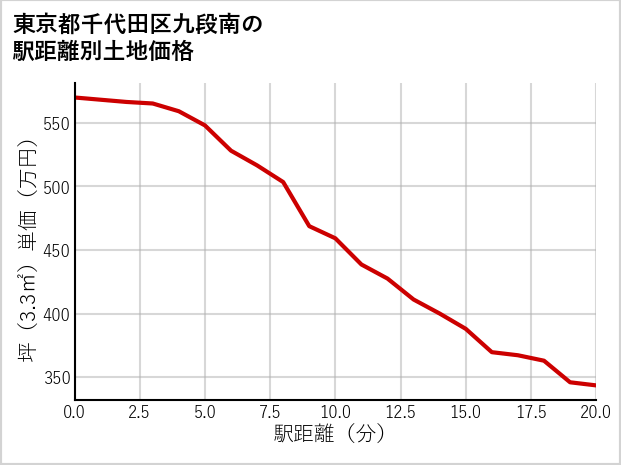 東京都千代田区九段南の徒歩距離別の土地坪単価