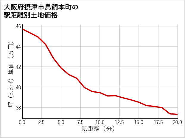 大阪府摂津市鳥飼本町の徒歩距離別の土地坪単価