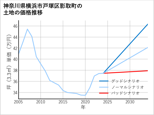 神奈川県横浜市戸塚区影取町の土地価格推移