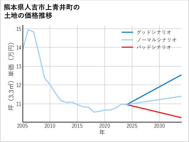 熊本県人吉市上青井町の土地価格推移
