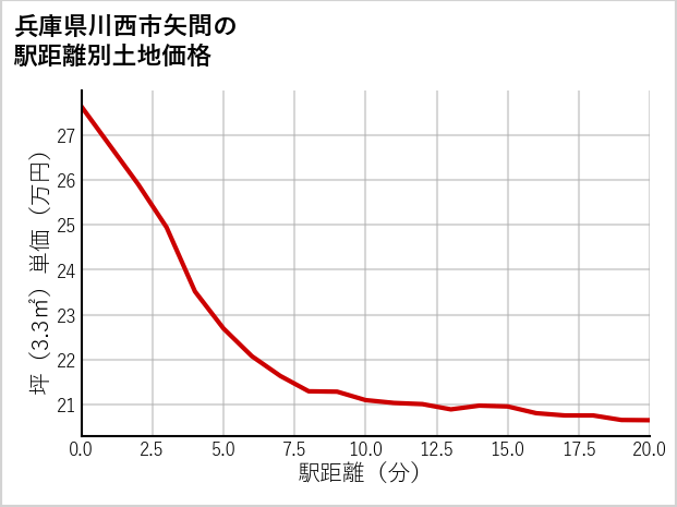兵庫県川西市矢問の徒歩距離別の土地坪単価