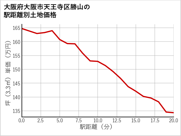 大阪府大阪市天王寺区勝山の徒歩距離別の土地坪単価