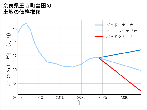 奈良県王寺町畠田の土地価格推移