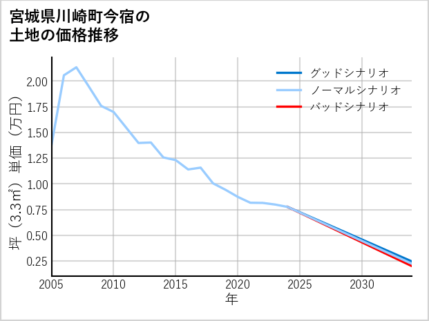 宮城県川崎町今宿の土地価格推移