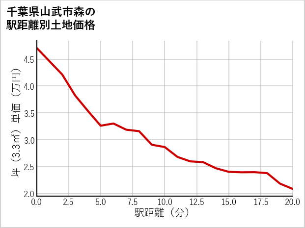 千葉県山武市森の徒歩距離別の土地坪単価