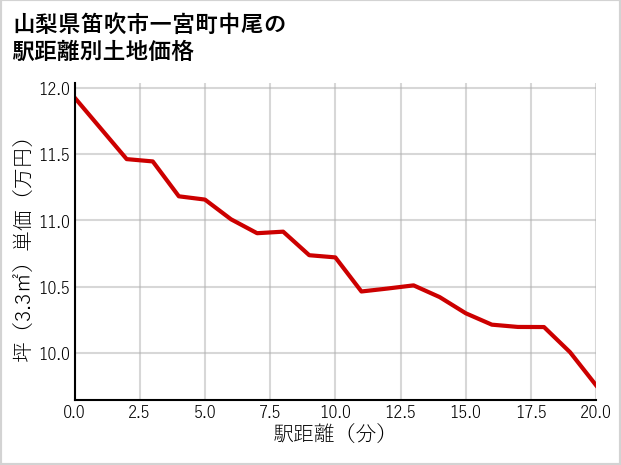 山梨県笛吹市一宮町中尾の徒歩距離別の土地坪単価