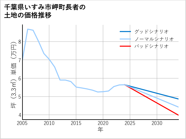 千葉県いすみ市岬町長者の土地価格推移