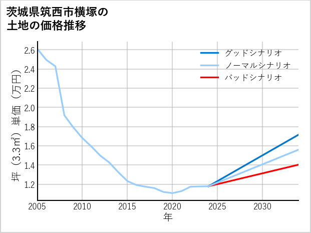 茨城県筑西市横塚の土地価格推移