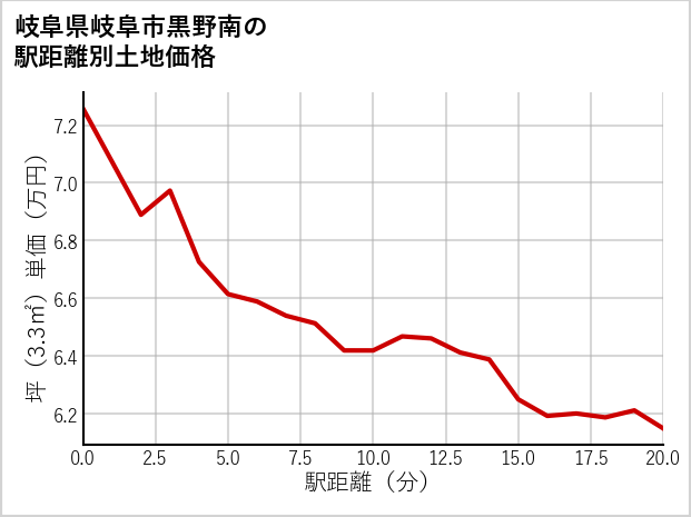 岐阜県岐阜市黒野南の徒歩距離別の土地坪単価
