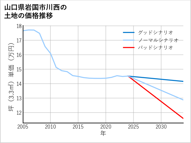 山口県岩国市川西の土地価格推移