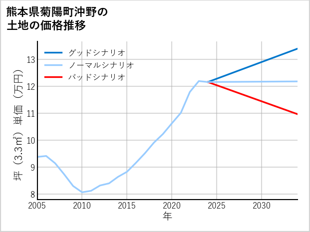 熊本県菊陽町沖野の土地価格推移