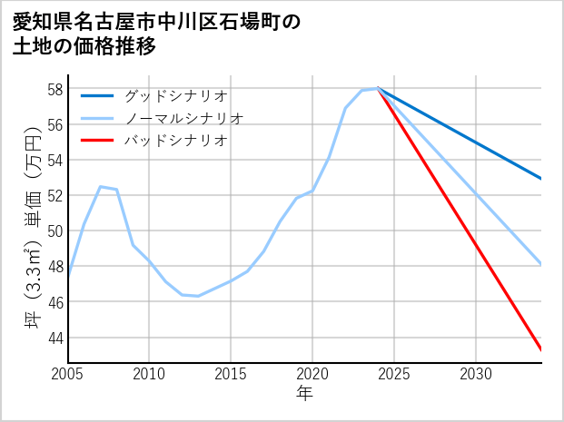 愛知県名古屋市中川区石場町の土地価格推移
