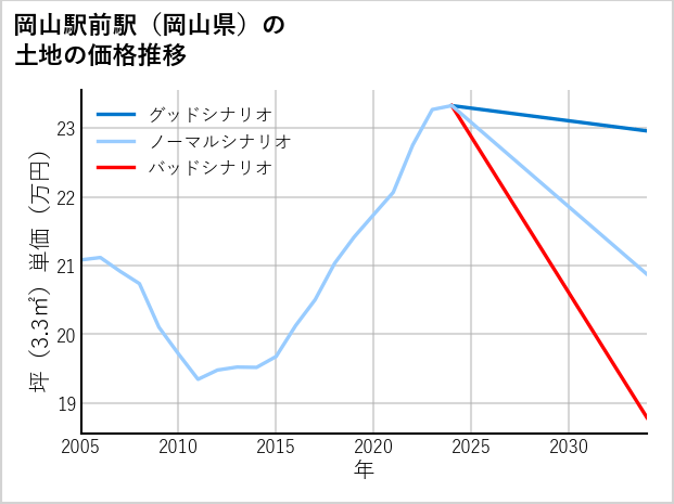 岡山駅前駅（岡山県）の土地価格推移