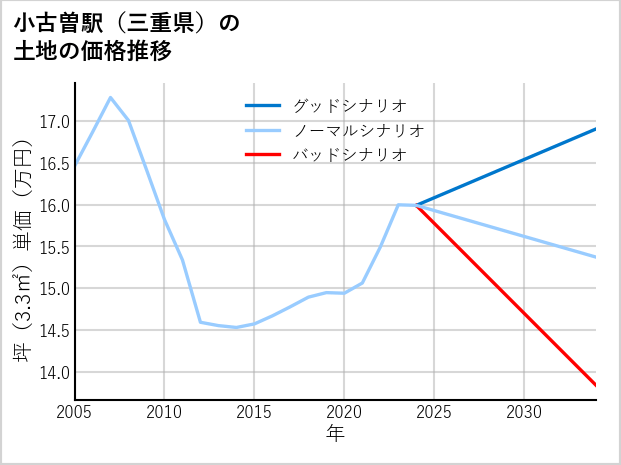 小古曽駅（三重県）の土地価格推移