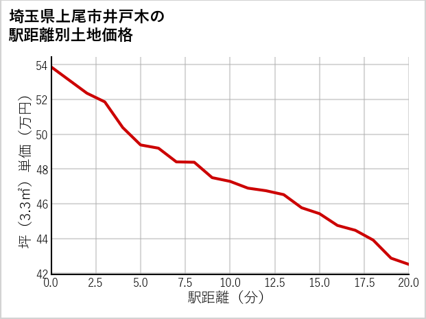 埼玉県上尾市井戸木の徒歩距離別の土地坪単価