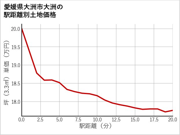 愛媛県大洲市大洲の徒歩距離別の土地坪単価